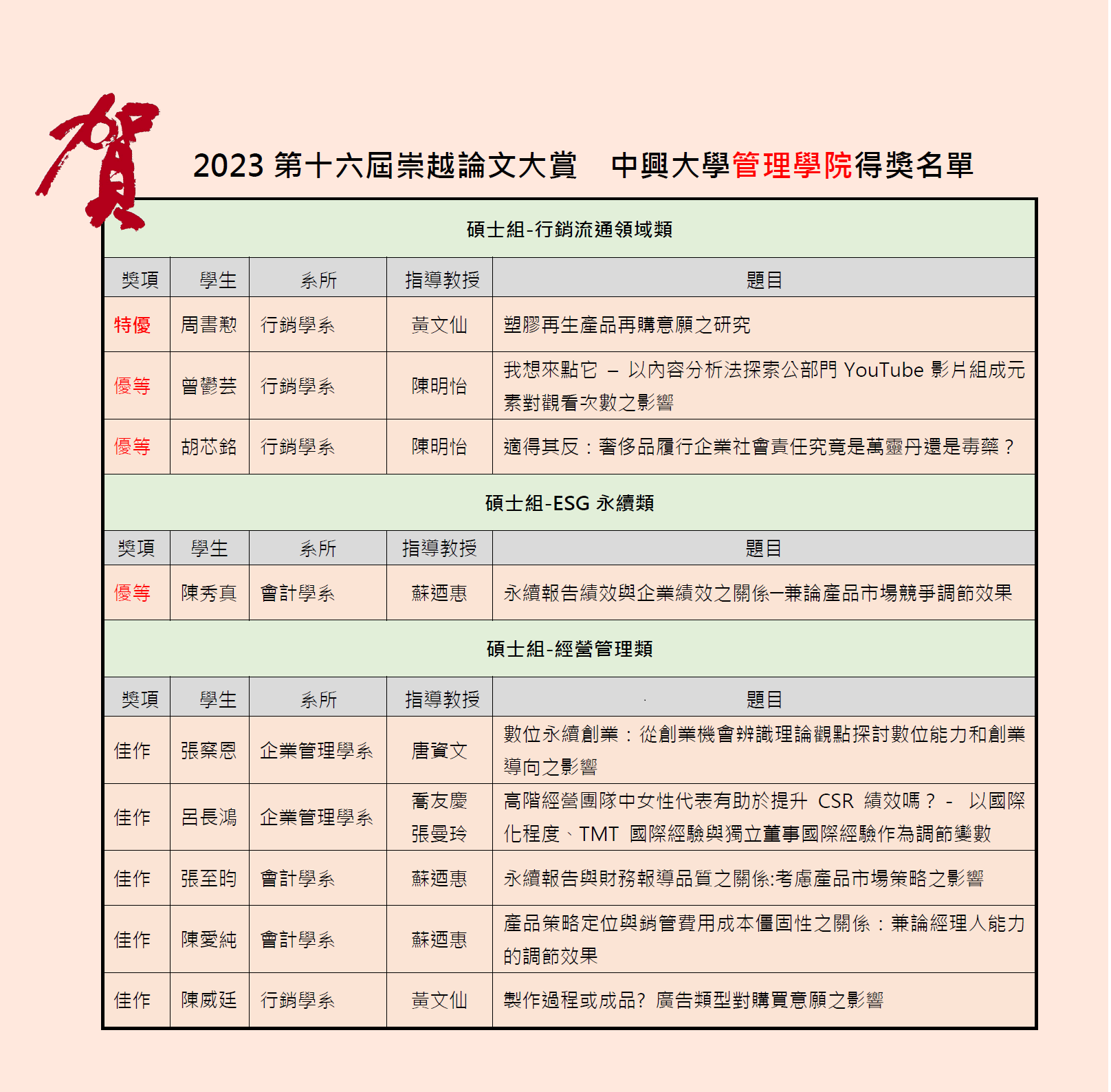 2023崇越論文大賞中興大學管理學院得獎名單