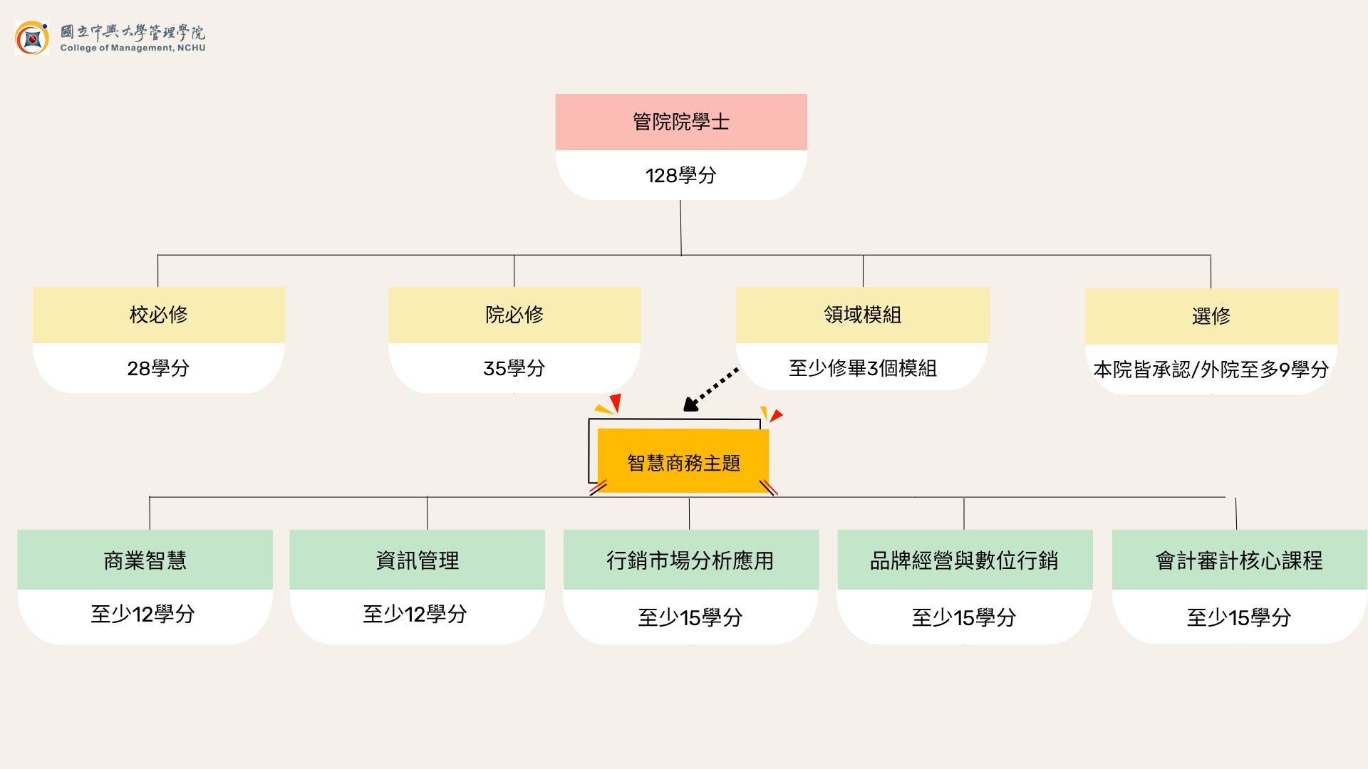 畢業條件