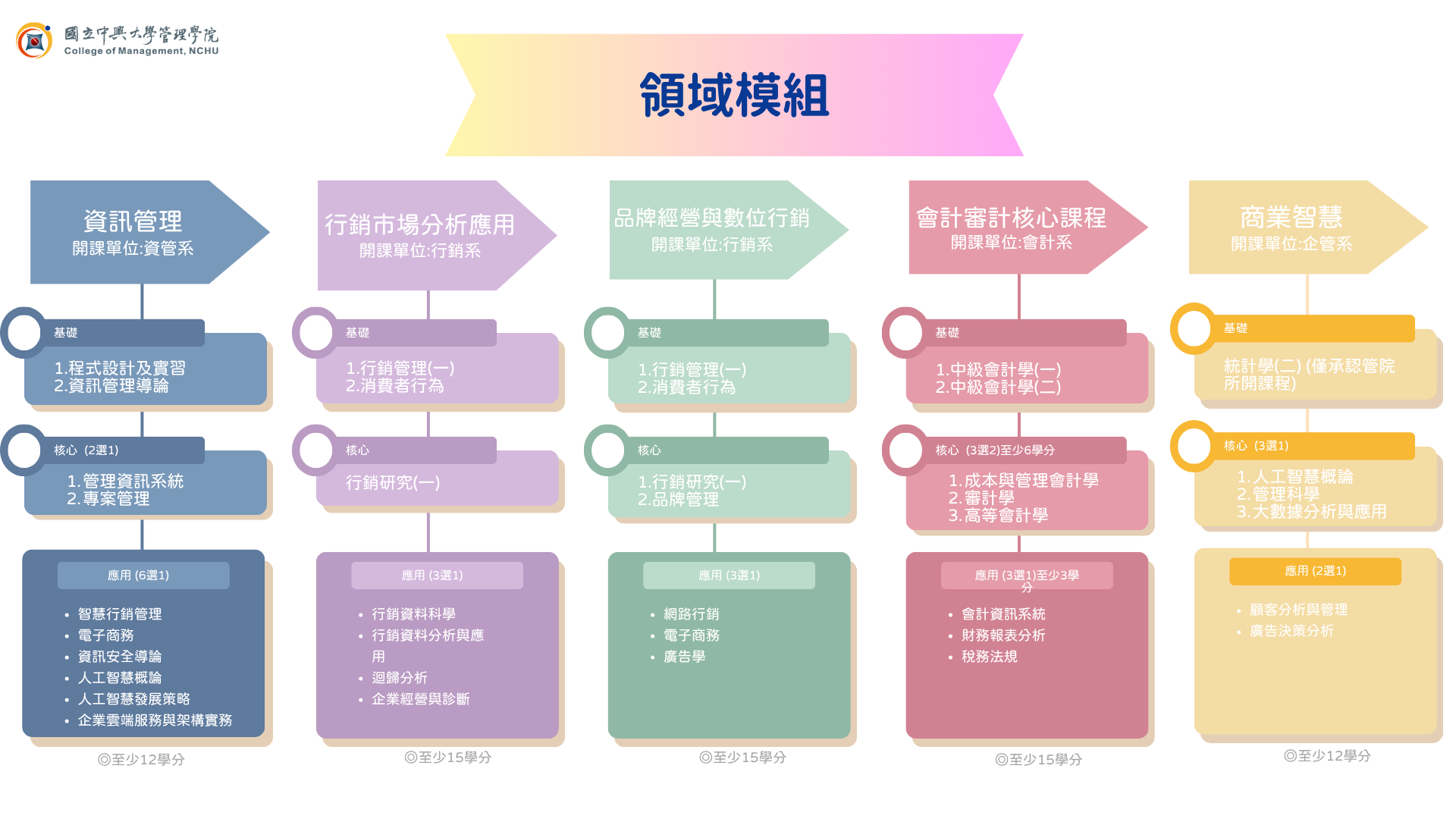 領域模組