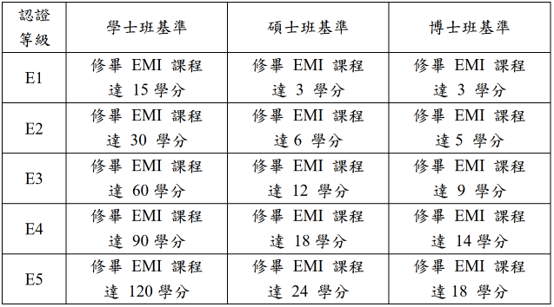 EMI修課等級認證標準表